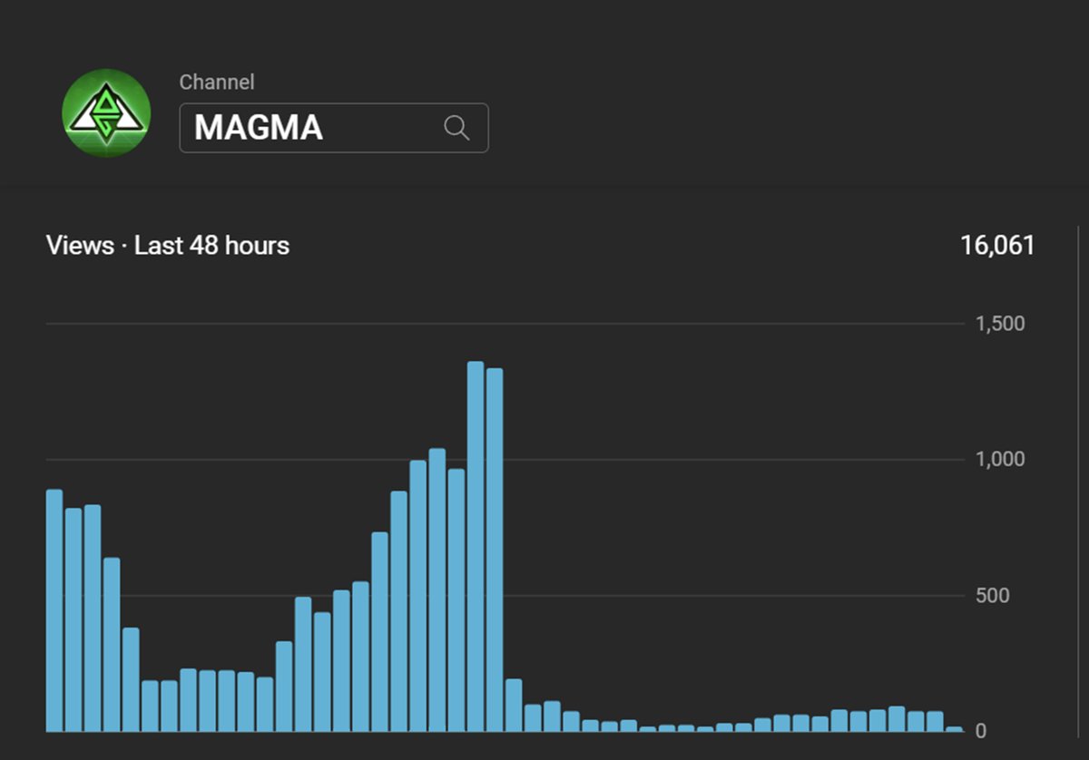 Special Thanks to <a href="/YouTube/">YouTube</a> <a href="/TeamYouTube/">TeamYouTube</a>  😓To Drop my all reach and Views suddenly on my second channel ! this is not 1st time same problem faced on 2nd april and it takes almost 6 days to fix ! and now facing same problem from last Night !
