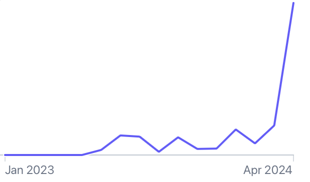 This week has been incredible. A little idea I had in January 2023 is transforming into a high-value product. The support has been incredible, and I cannot wait to see the awesome projects from this community. The crazy thing is we're just getting started.