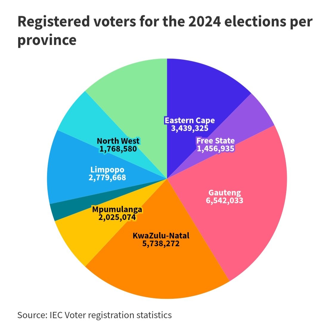 Mavhure's tweet photo. @Mudadirwa3 Do the maths
Total registered voters 27.72mil

Gauteng 6,5mil
KZN        5,7million 

The province accounting to about 44%.... #HandeiTione 🇿🇦🇿🇦🇿🇦 https://t.co/A83fN8hEak