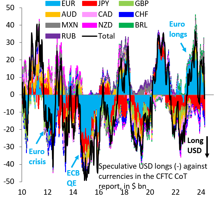 Markets just went long the Dollar across all currencies in the CFTC CoT report (black). Now think what happens if Trump wins in November. He could put more tariffs on China, go after Mexico on trade and migration, and cut support for Ukraine. That would supercharge the Dollar...