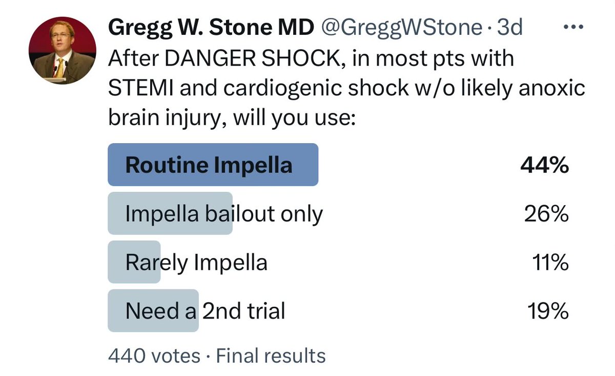 Final poll results - with 440 responses 44% are “sold” after Danger-Shock that Impella use should be routine in appropriate pts with AMI-CS. But 56% of cardiologists are not there yet. Is a 2nd trial possible?