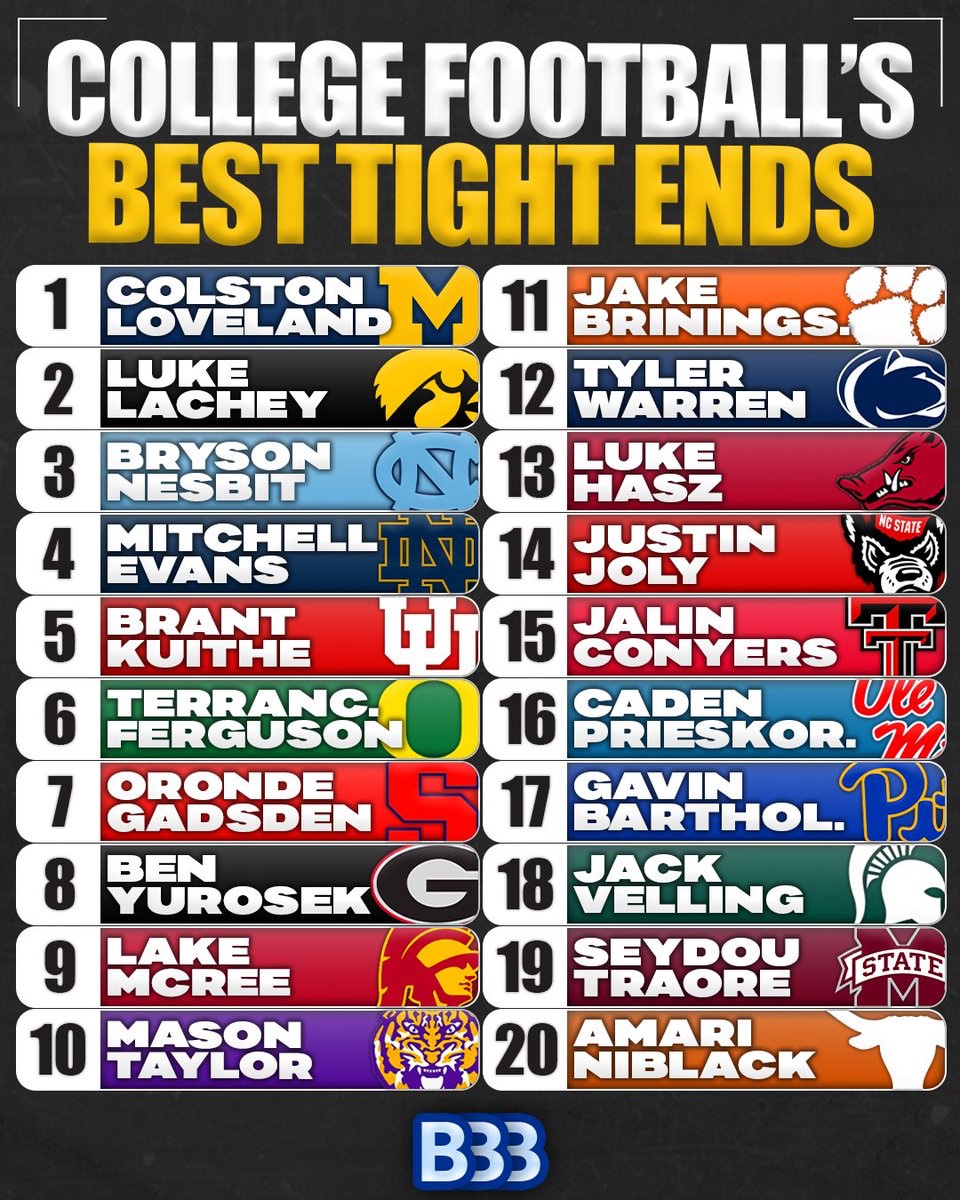 Best Tight Ends in College Football (2024) 1 Colston Loveland (Michigan) 2 Luke Lachey (Iowa) 3 Bryson Nesbit (UNC) 4 Mitchell Evans (Notre Dame) 5 Brant Kuithe (Utah)... READ MORE: bluebloodsbias.com/ranking-the-be…