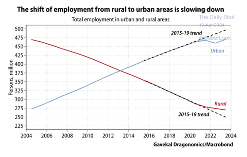 Slowing Chinese urbanization removes one of the biggest disinflationary forces in the world of the last 20 years.