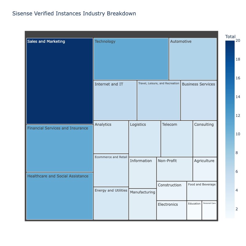 #Sisense, a top choice for enterprise BI & analytics, rocked by a #DataBreach!🚨Using our data, we discovered 120 Sisense instances. Major sectors affected include Sales, Healthcare, with notable presence in Tech, Logistics, and Energy. Read here for more➡️censys.com/sisense-a-look…