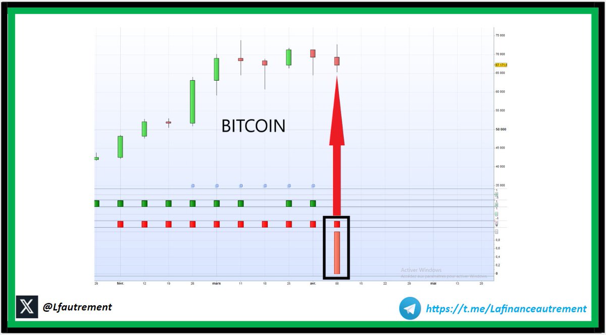 Lfautrement's tweet photo. Detection with the #LFA model => according to the LFA model, high probability of #Bitcoin price correction 📉📉. I'm so sorry 😳😳
Do you want more informations ?
#bearmarket #DCAI #bourse #trade #Trader #trading #BitcoinHalving2024 #LFAP #CryptoNews #cryptos #Ethererum https://t.co/ub6DEBIDxK
