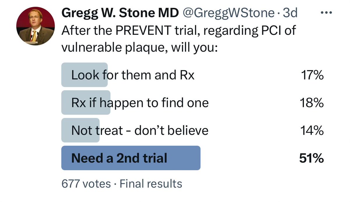 Final poll results: with 677 responses, after PREVENT, 35% are ready to treat non-flow-limiting asymptomatic vulnerable plaques with preventive PCI to improve prognosis. 65% are not yet believers. 4 other trials are ongoing and more are being designed.