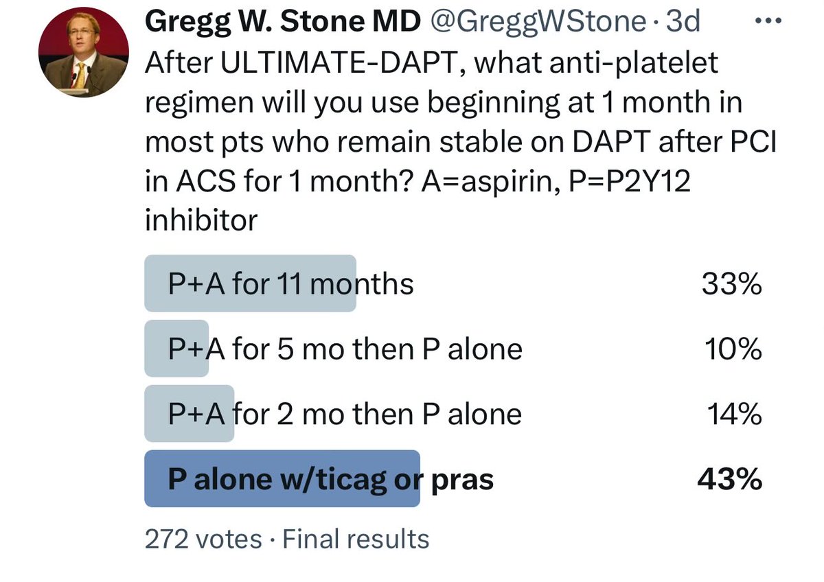 Final poll results: with 277 responses, after ULTIMATE -DAPT, 67% are ready for shorter DAPT regimens after PCI in ACS, with most of those ready for 1 month only. 33% still say 1-year DAPT! Not sure why. No one bleeds until they bleed.