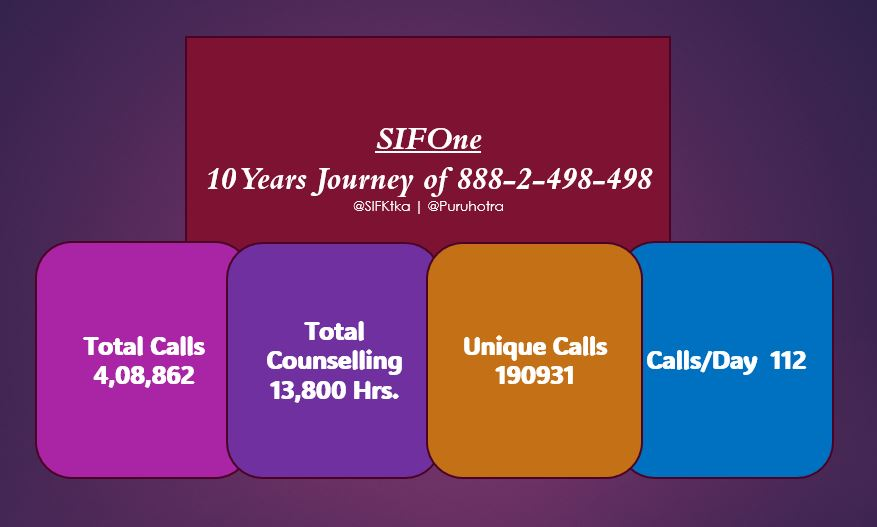 Volunteers of @WeAreSIF have been relentlessly helping men and their family against false cases and have saved hundreds of lives. Today we celebrate 10 years of SIF One Helpline on the occasion of #Baisakhi #MenHelpline10Yrs