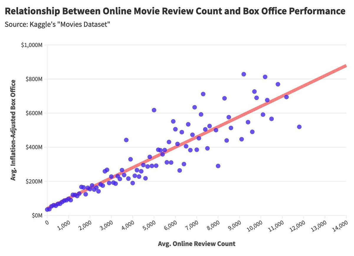 Which Films Were Underappreciated in Their Time? A Statistical Analysis bit.ly/43HMHKg #AI #MachineLearning #DeepLearning #LLMs #DataScience