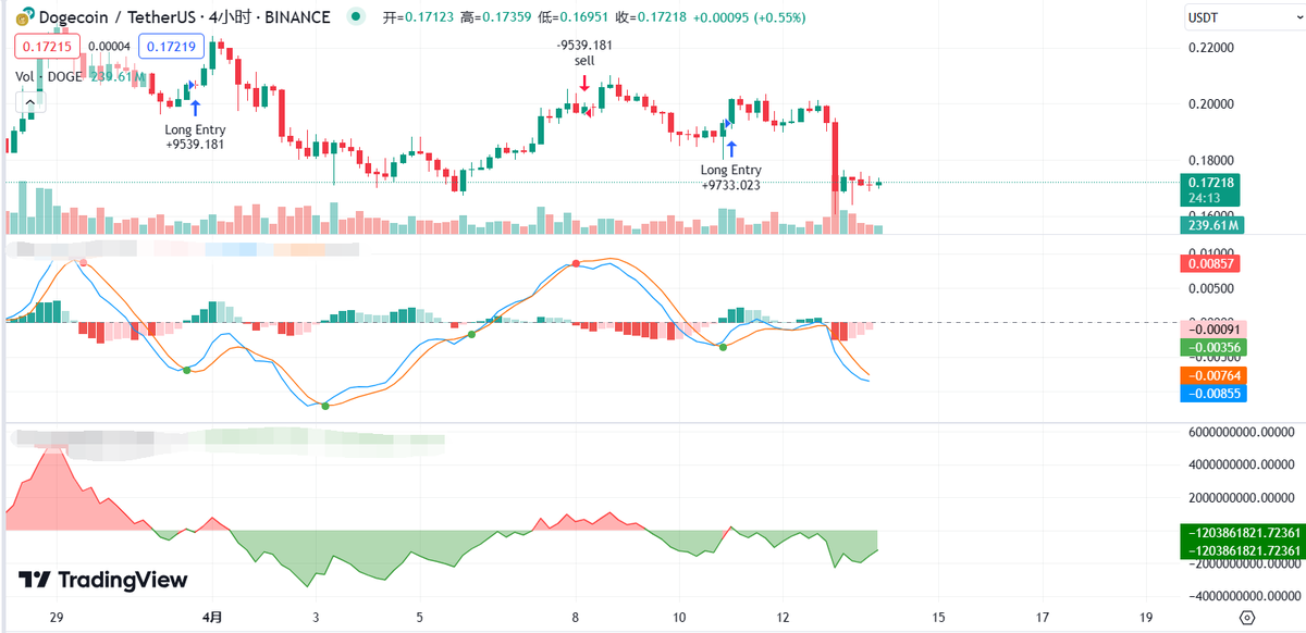 USDT1000000's tweet photo. 昨天突入其来的大跌真是措手不及，不减半之前 $btc 或者说整个大盘都是没什么做多的机会的，现阶段只建议短期做空长期抄底， $doge 继续放量下跌，继续观望，有兴趣的朋友可以趁昨天大跌低价抄底 $props https://t.co/R4Vx23ZUwM