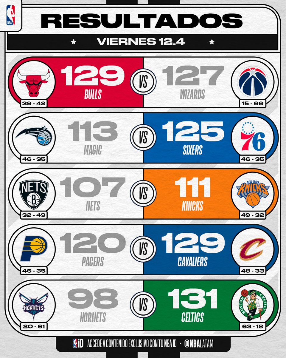 Not_Esportivas's tweet photo. NBA!
Resultados dos jogos do dia 12/04 da @NBA
#NBA #NBABrasil #SóNaNBA #OnlyHere #KiaTipOff23 #NBAnaESPN https://t.co/wu37kQi02Z