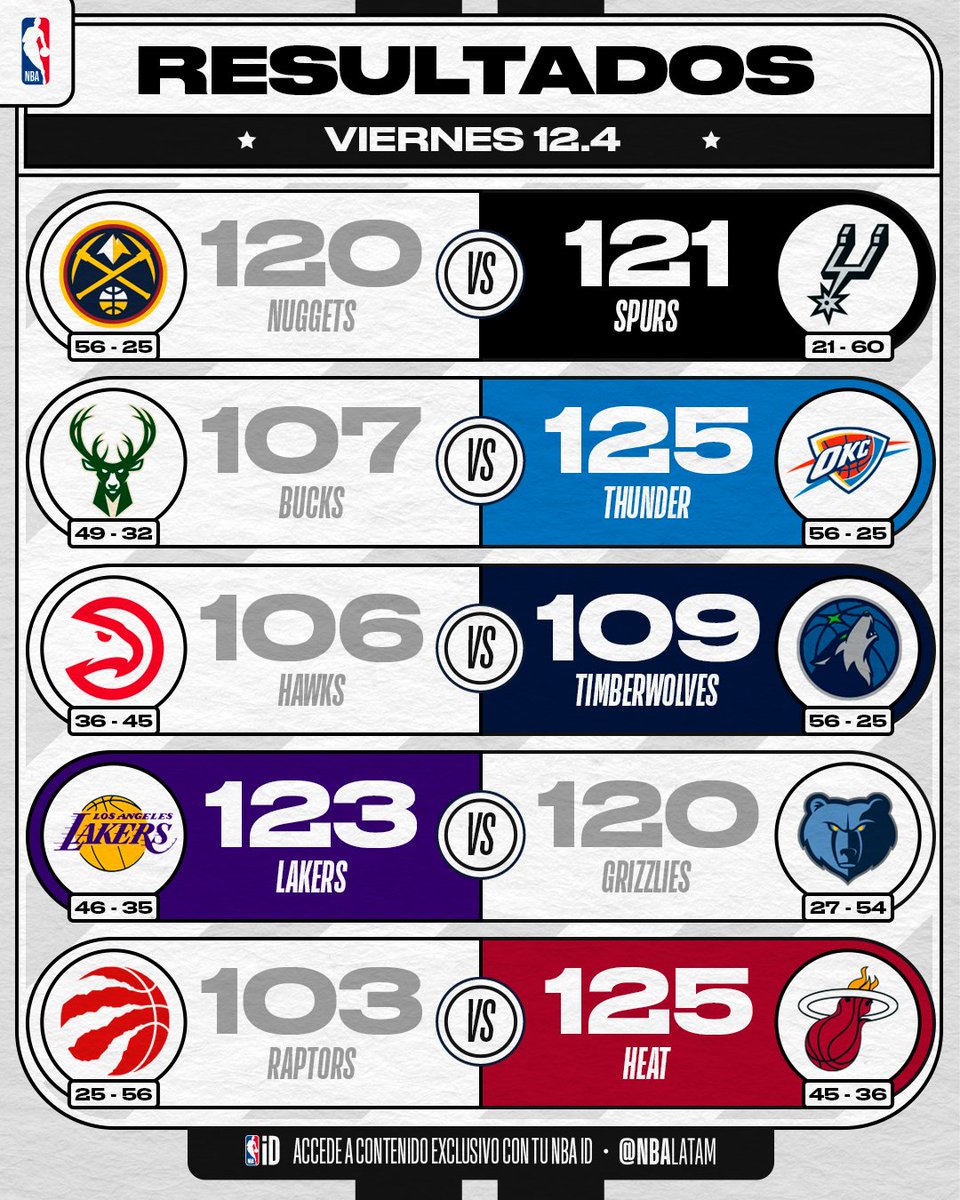 Not_Esportivas's tweet photo. NBA!
Resultados dos jogos do dia 12/04 da @NBA
#NBA #NBABrasil #SóNaNBA #OnlyHere #KiaTipOff23 #NBAnaESPN https://t.co/wu37kQi02Z