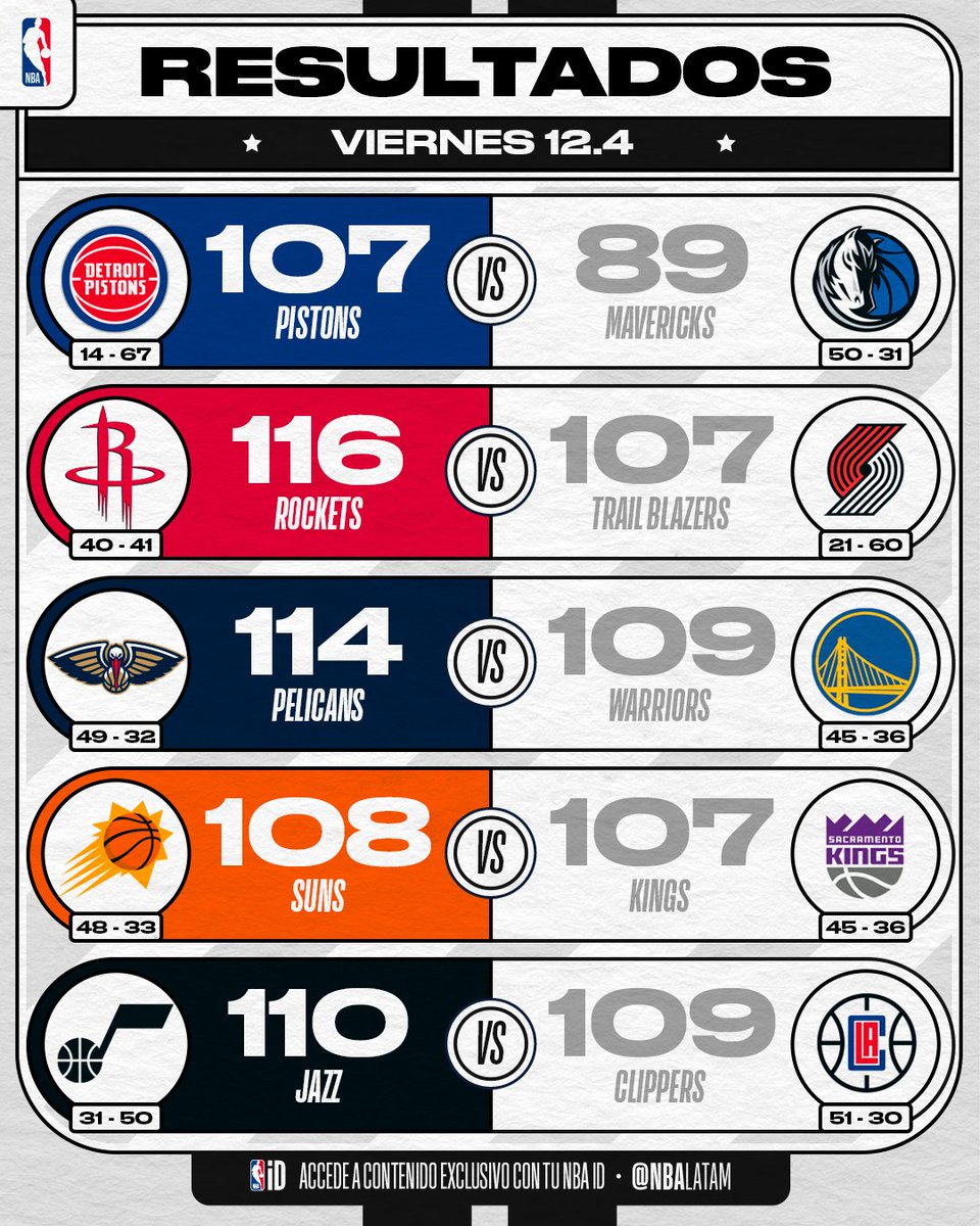 Not_Esportivas's tweet photo. NBA!
Resultados dos jogos do dia 12/04 da @NBA
#NBA #NBABrasil #SóNaNBA #OnlyHere #KiaTipOff23 #NBAnaESPN https://t.co/wu37kQi02Z