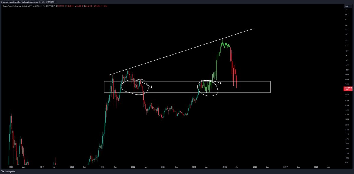 The #TOTAL3 altcoin chart shows us that we are consolidating within the order block that has been forming since 2021. In 2021, we consolidated within this order block to create downward pressure towards the bottom. I believe that in 2024, we will consolidate within this order…