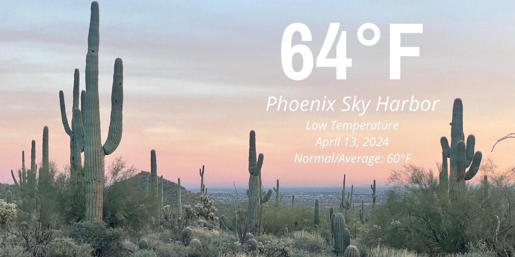 This morning's low temperature was 64 degrees at Phoenix Sky Harbor Airport, which is 4 degrees above normal. #azwx