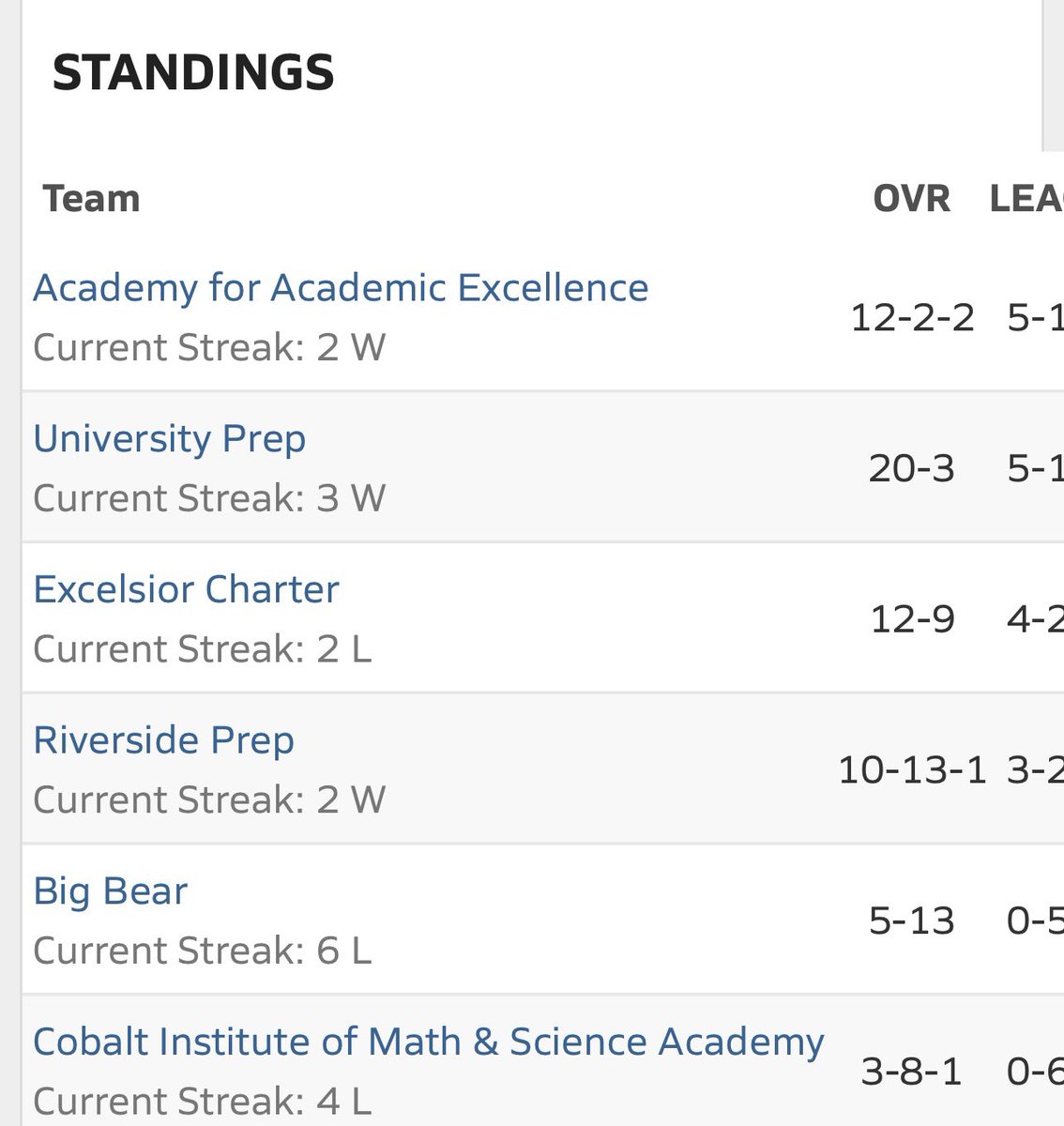 PaitynThib24's tweet image. We went 2-1 this week in league play to move to 12-2-2 (Overall) and 5-1 (League). We are tied for first place with 4 games left. Stats for the week:

5-8
.625 AVG
.727 OBP
3 2Bs
6 Runs
2 RBI
2 Walks
1 HBP
1 SB 

#HighSchool
#Softball
#HighSchoolSoftball
#League
#Playoffs