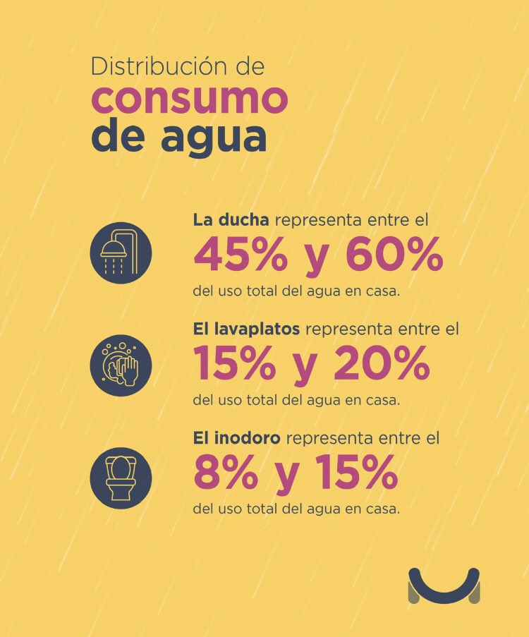 La mejor forma de ahorrar agua, hoy en Bogotá, es bañarse máximo 3 minutos. Fuente: @hmurrain