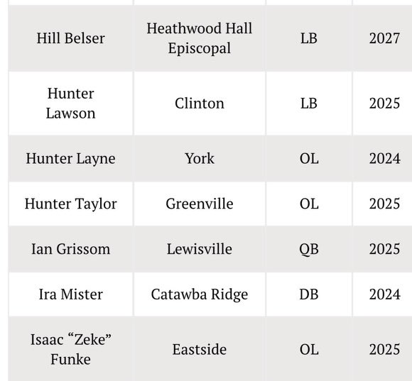 Blessed to be named to the 2024 SC Academic All-American Team! @train0187 @CoachJayboShaw