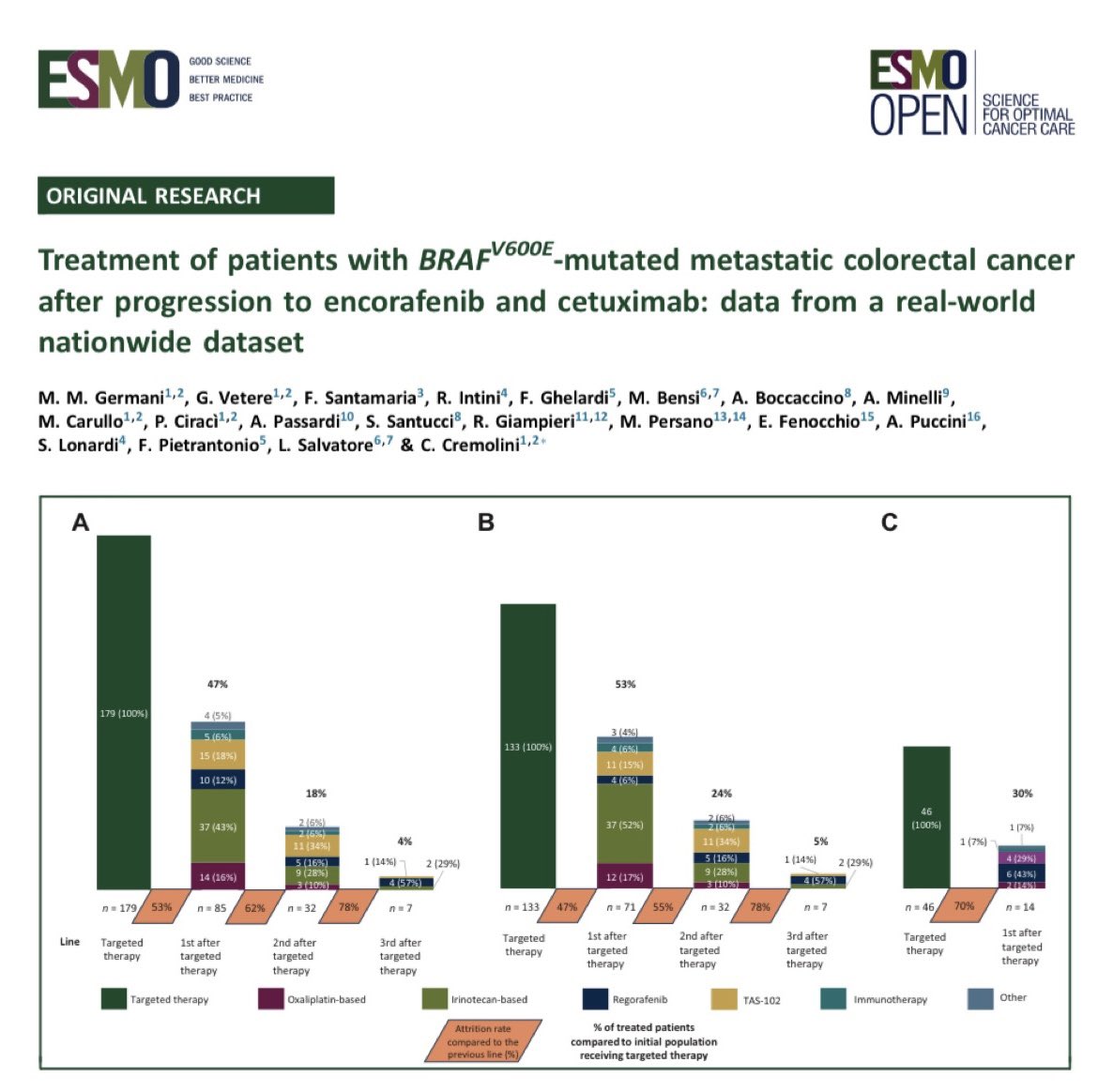 What are the treatment patterns and outcomes for patients with BRAF-mutant mCRC after progression to encorafenib/cetiximab? In this article, Dr. Germani et al. report data from a large 🇮🇹 cohort, suggesting improved outcomes when TT is administered early. esmoopen.com/article/S2059-…