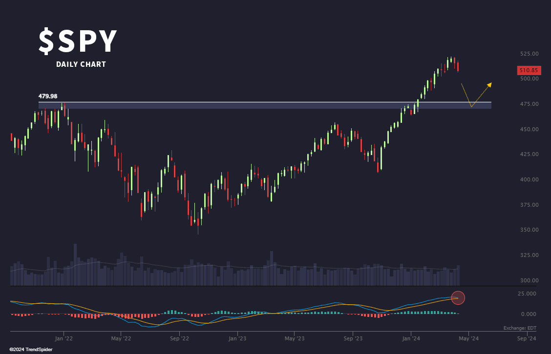 We are STILL a -6% drop from testing prior all-time highs on the S&P 500. $SPY Are you buying that dip if it comes? 🤔