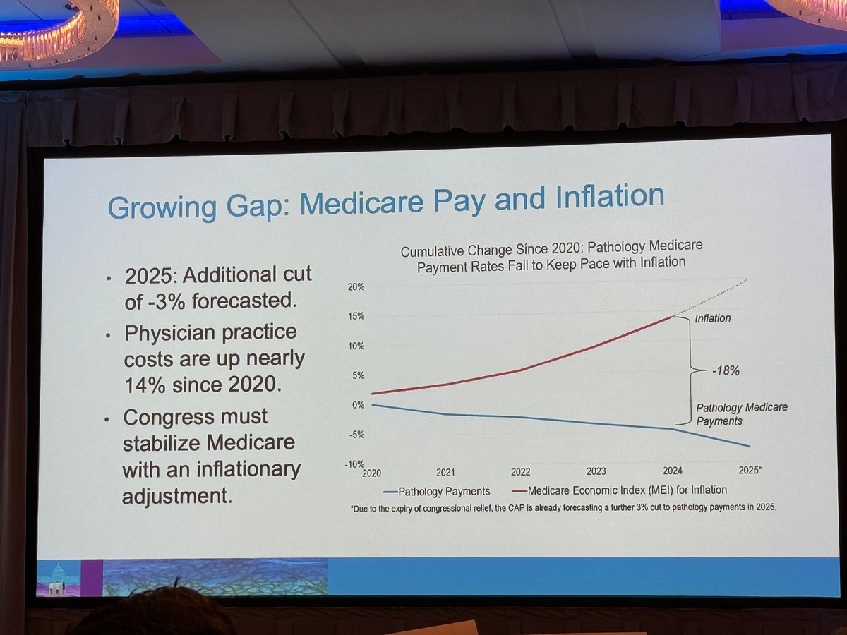 There is still more work to be done. Another 3% cut is projected for 2025. Please consider advocating for our profession! #pathology @CAPDCAdvocacy @Pathologists