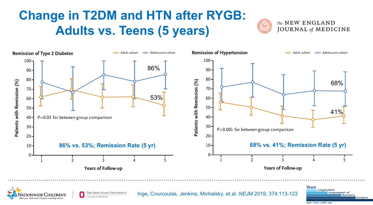 Childhood obesity leads to lifelong health implications and bariatric surgery shows favorable longitudinal outcomes. Adolescents also show improved T2DM and HTN compared to adults at 5 years. @MarcMichalskyMD @PediAnesthesia @AmerAcadPeds #PedsAnes24 #PedsAnes