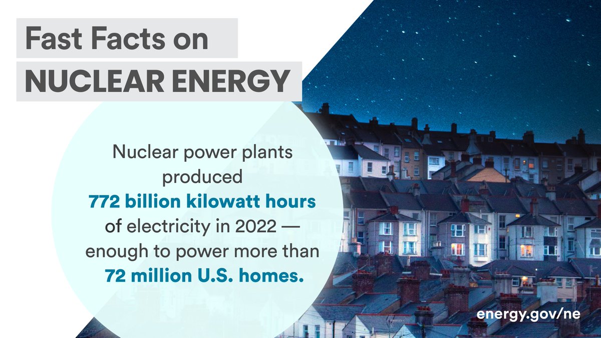 FACT: Nuclear energy is one of the largest sources of emissions-free power in the world. It generates nearly a fifth of America’s electricity, which is enough to power more than 70 million homes.