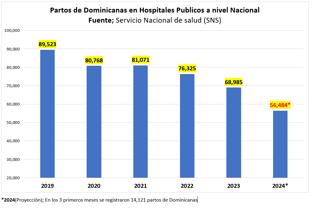EuricSanti's tweet photo. Partos en el Sector Público Dominicano (@SNSRDO)

De 🇩🇴 /// De 🇭🇹 

¿No es evidente? ¿En serio se trata de "racismo? ¿En serio debemos seguir cargando con esto? ¿En serio hay gente que lo apoya? 

Por mí, pueden ir a freír tusa.
Díganme como gusten. Insostenible