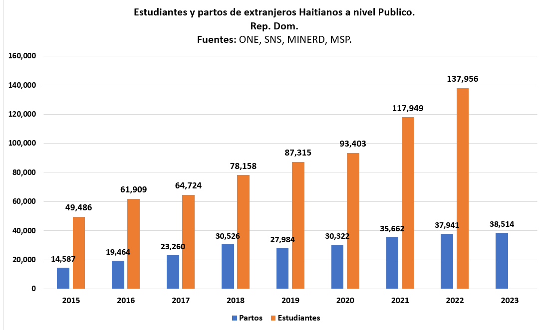 EuricSanti's tweet photo. Partos en el Sector Público Dominicano (@SNSRDO)

De 🇩🇴 /// De 🇭🇹 

¿No es evidente? ¿En serio se trata de "racismo? ¿En serio debemos seguir cargando con esto? ¿En serio hay gente que lo apoya? 

Por mí, pueden ir a freír tusa.
Díganme como gusten. Insostenible