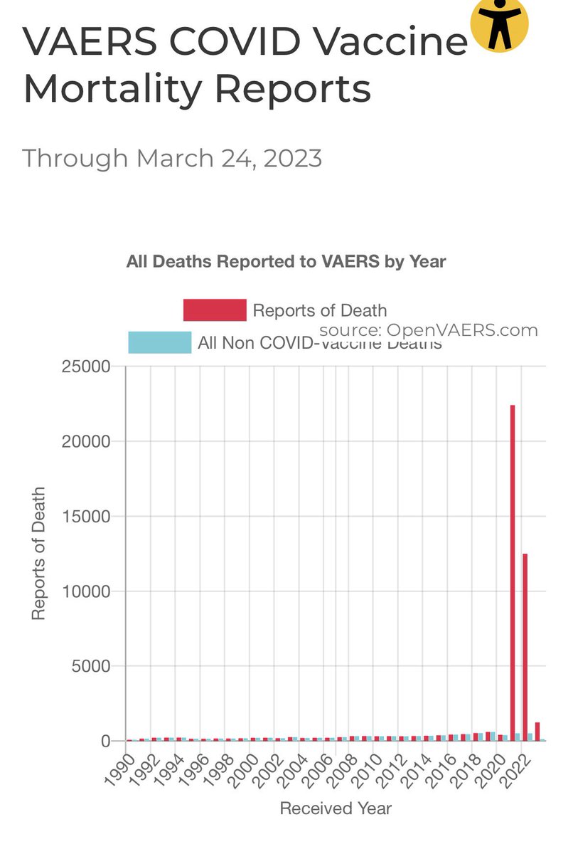 @newstart_2024 Meanwhile in other news, there’s no link to mRNA vaccine introduction during Covid & the 20% - 30% excess mortality rate in the US from 2020 - 2023. Oh, and we can all disregard these VAERS reports as well.