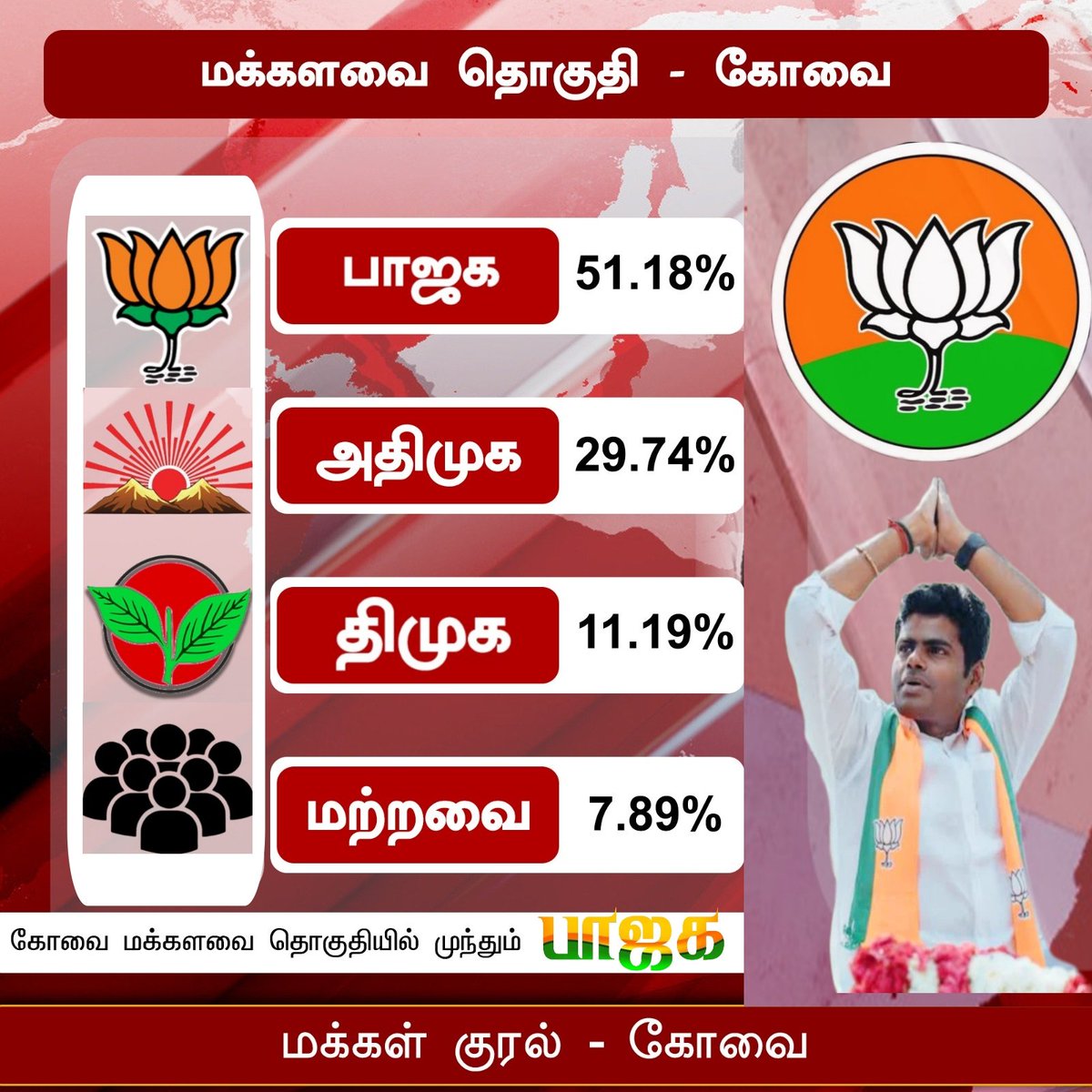 Pulsar220_'s tweet photo. சமீபத்திய கருத்து கணிப்பு முடிவில் கோவையில் அண்ணாமலை முன்னிலை!😎🔥

#Annamalai4Coimbatore
#Annamalai https://t.co/8jh3zzrBYF