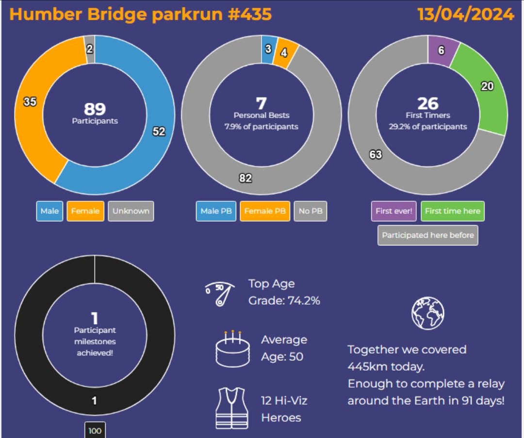 Humber Bridge parkrun tweet media