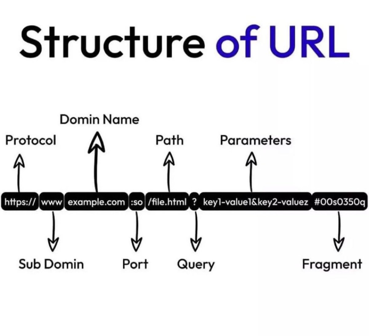 Structure of URL for #security #hacking #PenTest