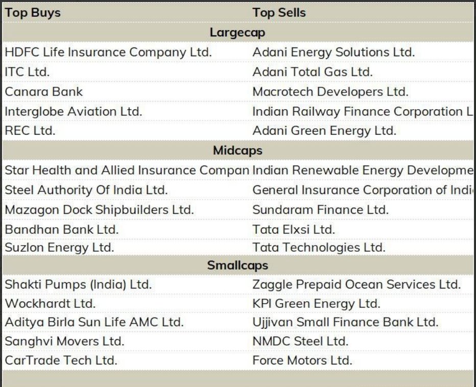 👇 Mutual Funds Recent Activity: ☝️

Top stocks Domestic Mutual Funds bought and sold in March 2024!

#mutualfunds #AMC #hdfcbank #AdaniPower #adanigreenenergy #ITC #canara #rec #suzlon #Tatatech #nmdcsteel #SundaramMaster #macrotech