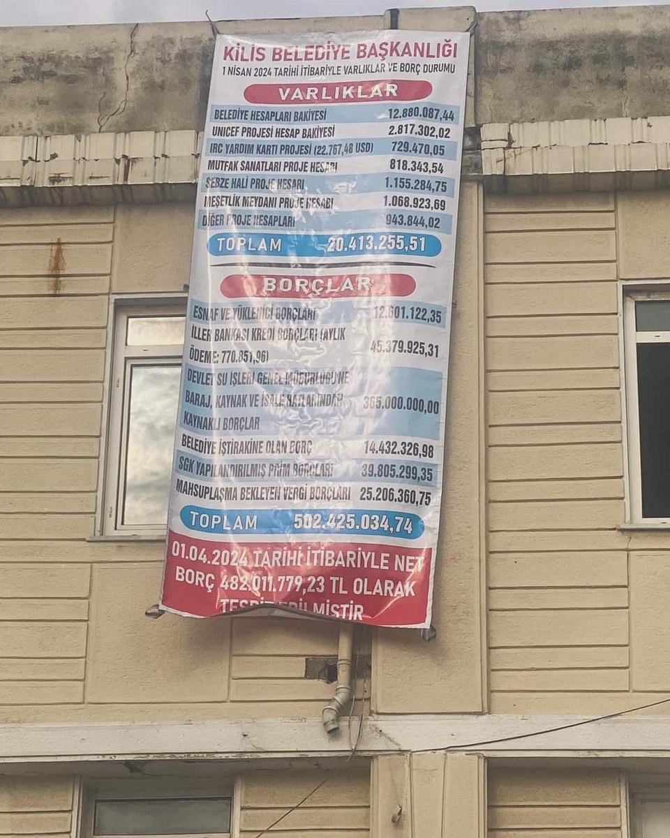 ajans_muhbir's tweet photo. Kilis Belediyesi’ni kazanan CHP, AKP’den kalan enkazı açıkladı.

502.425.034 TL… https://t.co/DwAqSPNkk0
