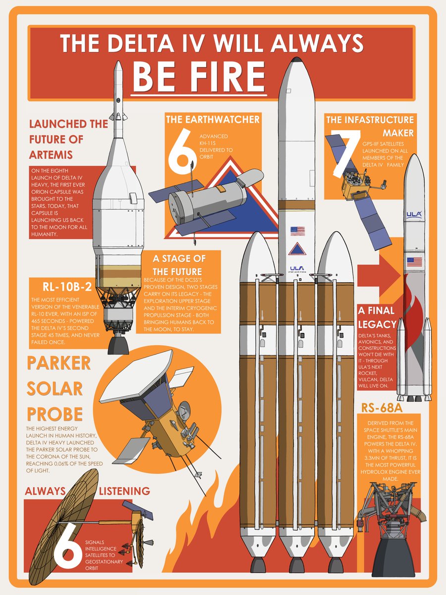 While controversial, Delta IV was undoubtedly one of the coolest rockets ever. Setting itself on fire, building critical infrastructure, being a secret squirrel- what's not to love? Celebrate the legacy of this icon with our Delta IV poster!
Get it at perigeeaero.com/shop!