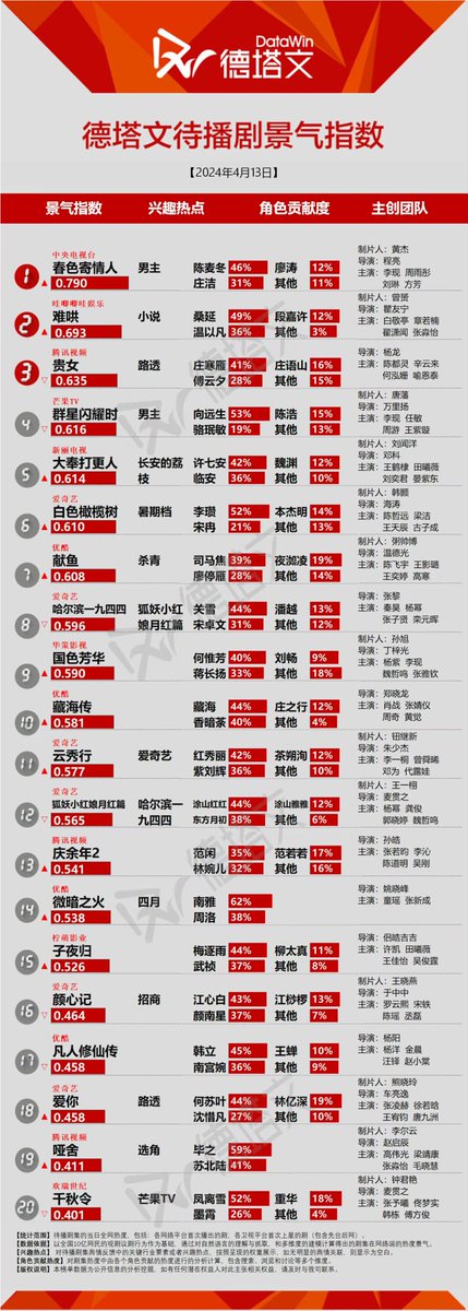 #Datawin 240413

NOW 
1️⃣ #BestChoiceEver 
2️⃣ #TheLegendOfShenLi 
3️⃣ #CityOfTheCity  
4️⃣ #BlossomsInAdversity 
5️⃣ #LiveSurgeryRoom 

To Broadcast 
1️⃣ #WillLoveInSpring 
2️⃣ #TheFirtstFrost
3️⃣ #GuiNv 
4️⃣ #ShootingStars
5️⃣ #GuardiansOfTheDafeng