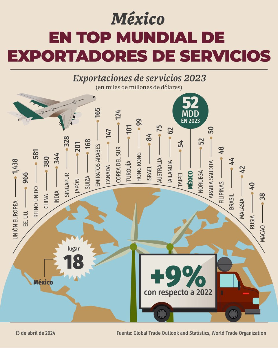México obtuvo el lugar 18 entre 138 países exportadores de servicio en el mundo, avanzando 5 sitios en comparación con 2022. 

Las exportaciones de servicios como el transporte, turismo, consultoría, educación, ingeniería, entre otros, representaron 52 mil millones de dólares, un