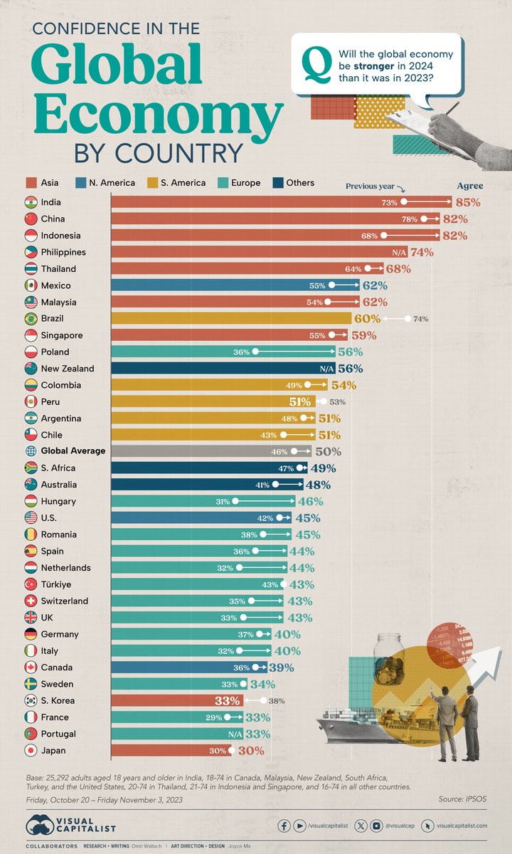 Confidence in the Global Economy, by Country 💱 From the Archive: posts.voronoiapp.com/economy/Confid…