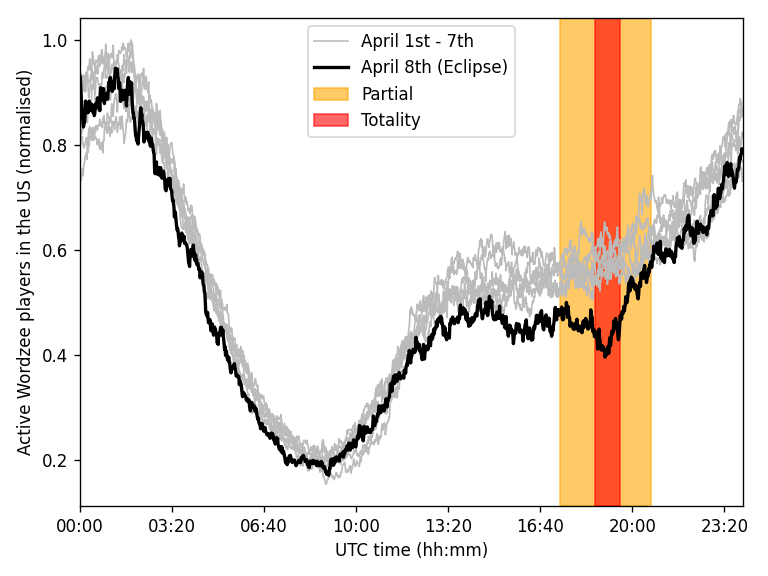 CrispinAgar's tweet photo. I'm a data analyst at mobile game studio @maginteractive,  and wondered whether we might be able to spot the April 8th #Eclipse  in our player activity data... Turns out there's a pretty clear effect! 🧵 https://t.co/z9TT86beSx
