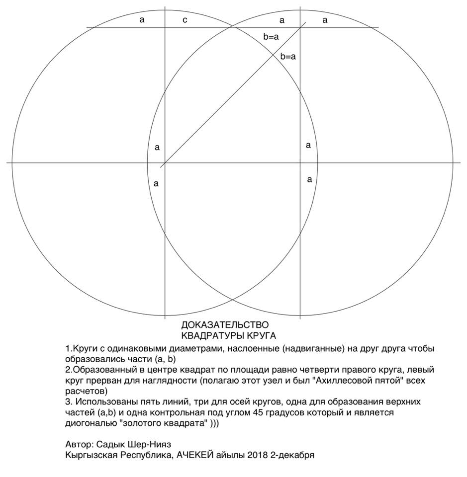 Всплыла тут старая история. Человек даёт миллион сомов (около миллиона рублей) тому, кто найдет ошибку в его решении проблемы квадратуры круга! Кажется, до сих пор ошибки никто не нашёл, потому что никто так и не понял, что он сделал )) facebook.com/sadyk.sherniya…