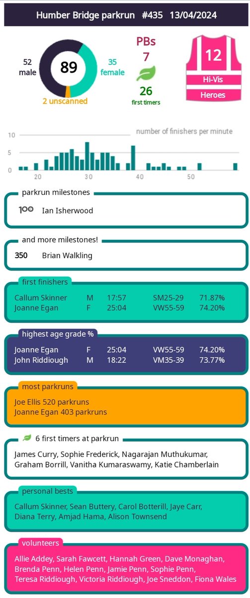 Humber Bridge parkrun tweet media