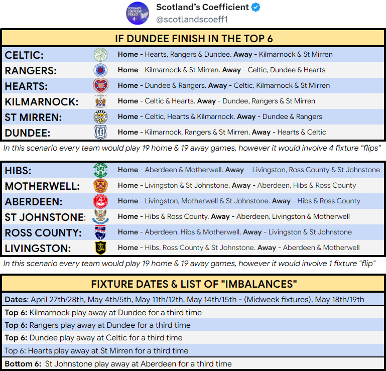 DUNDEE CONFIRMED IN THE TOP 6 📅 My predicted fixtures attached 4⃣ Four fixture 'flips' in the top 6 and all teams play 19 home & 19 away games 1⃣ One fixture 'flip' in the bottom 6 and all teams play 19 home & 19 away games 🌊 Rangers to go to Dens Park for a third time