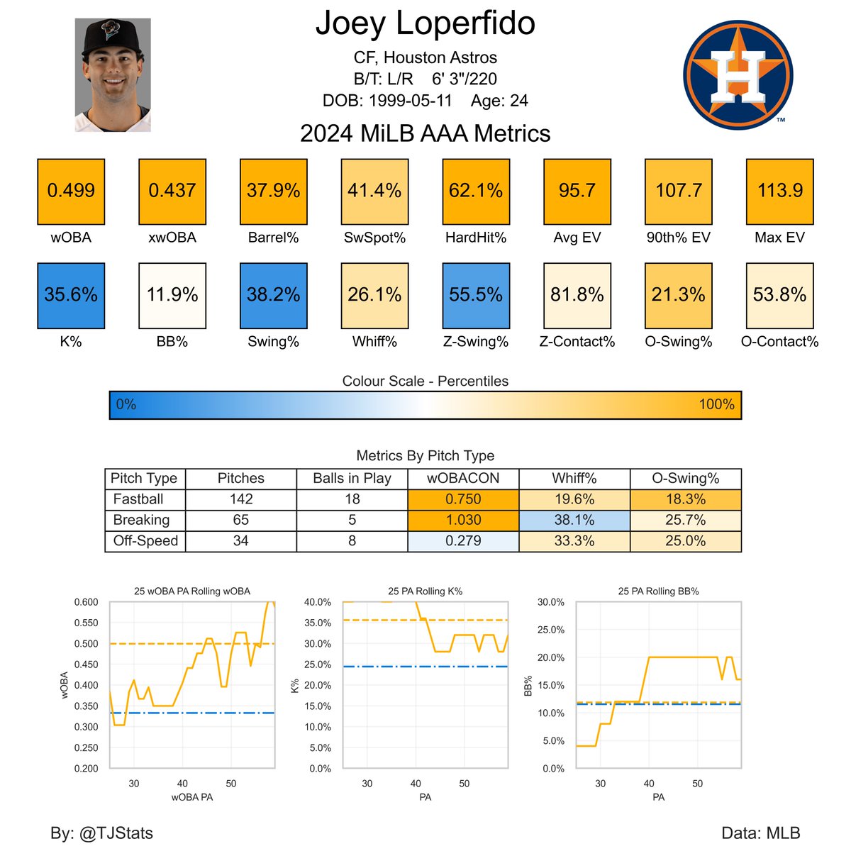 Joey Loperfido leads all MLB Affiliated leagues with 9 HR He has a 37.9 Barrel% while cutting down on whiffs. His passiveness hurts his overall production, but it matters less when you absolutely crush the ball The power he is displaying is bonkers. Houston could use his bat!