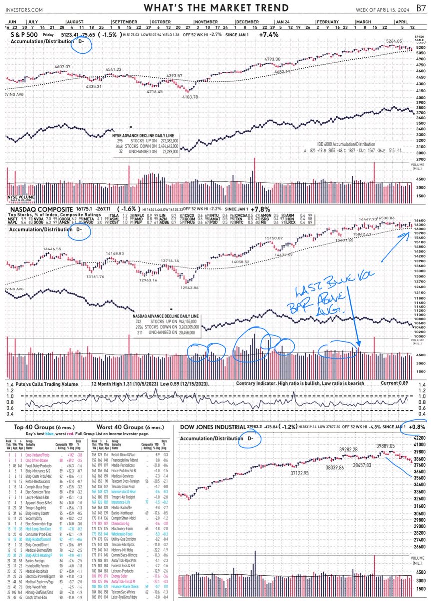 Charts from IBD this weekend. Haven’t seen A/D ratings this low since the last week of Oct (just before the uptrend started). Also, compare the blue volume bars from Nov - Feb (circled) to the current time. That’s a big cause for low A/D ratings - lack of accumulation. See what