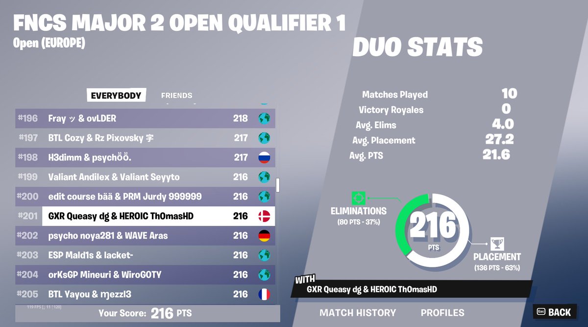 Qualed for round 3 w/ @QueasyFN 🎃 @heroic_fortnite