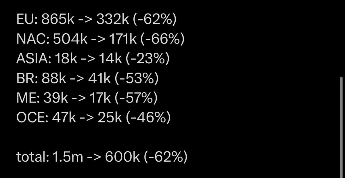 The FNCS Major 1 to Major 2 player count numbers are out and they’re not looking good… 😬 🏆

Why do we think the player count plummeted so much? 🤔 

(Per. <a href="/osirion_gg/">Osirion</a>)