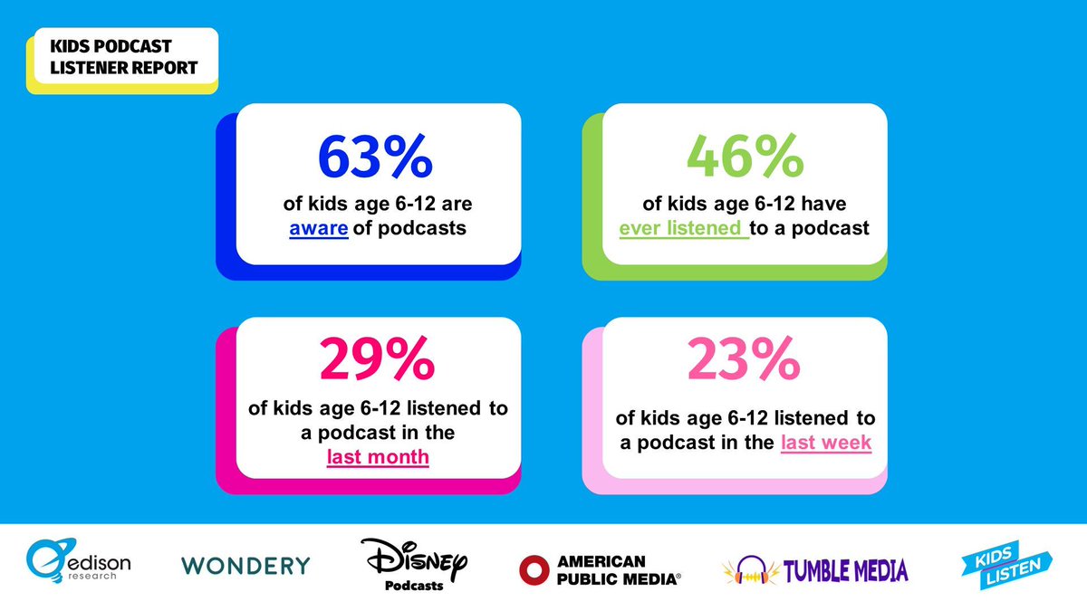 46% of children ages 6-12 in the U.S. have ever listened to a podcast, and 29% of ages 6-12 in the U.S. listened to a podcast in the last month. Learn more with the #KidsPodReport: buff.ly/3KjdZ0R