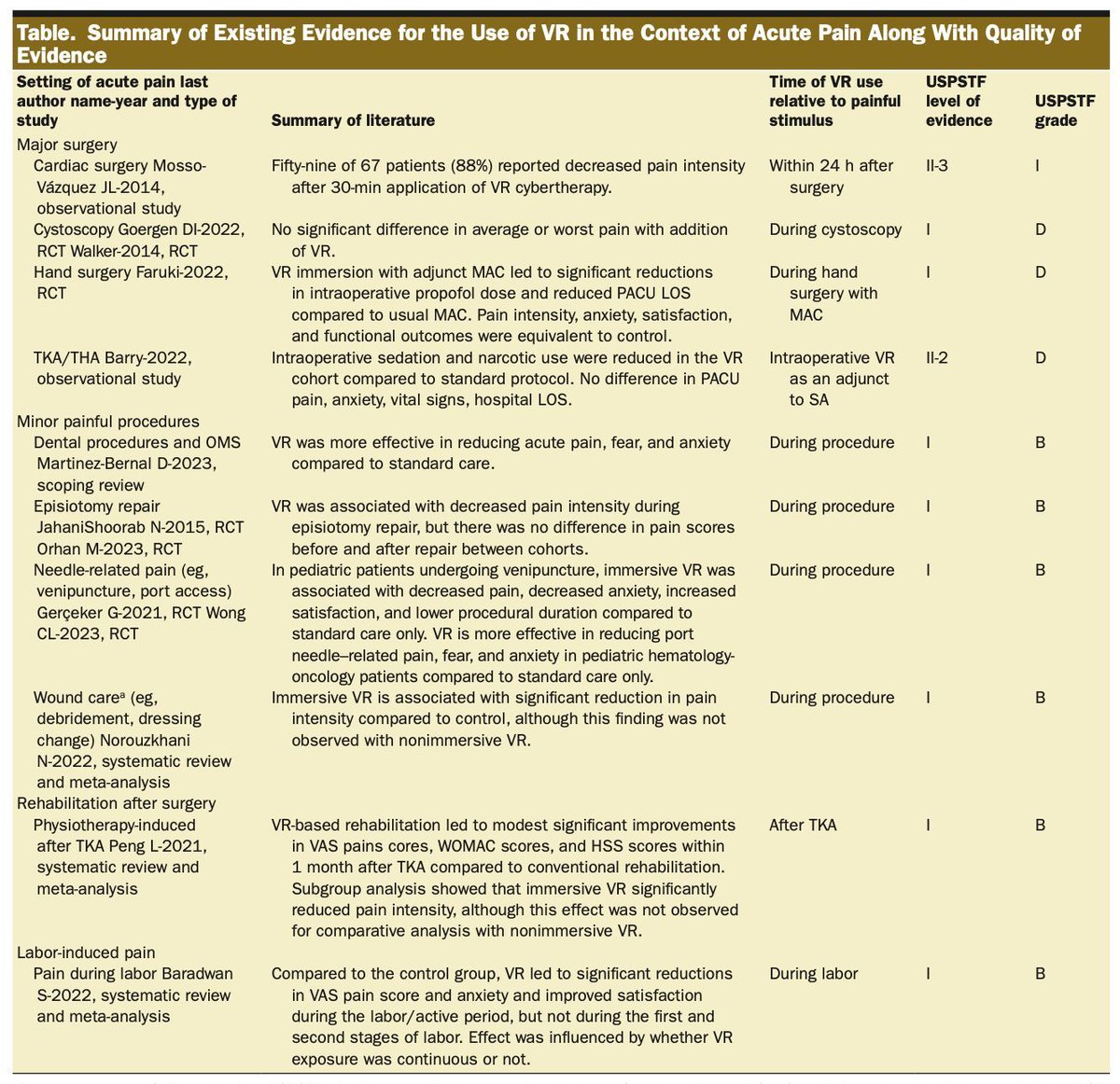 Don't miss the editorial 'How Real Are the Effects of Virtual Reality in Decreasing Acute Pain?' from Drs. Shanthanna, @Ryan_S_DSouzaMD, @RLJohnson, and YaDeau buff.ly/3vITAyg