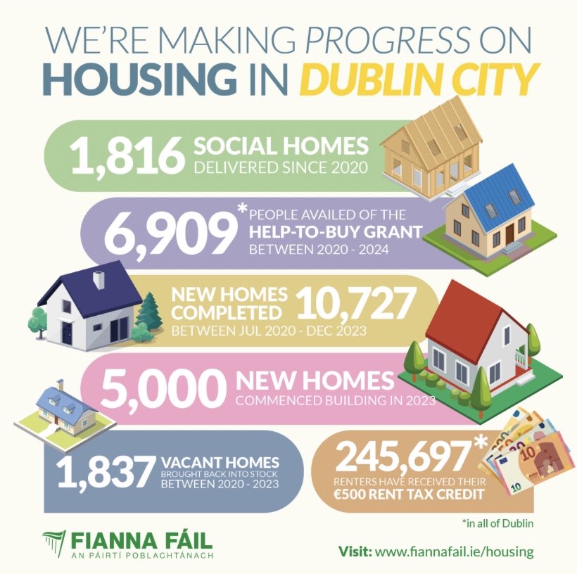 We’re making progress on housing in Dublin City 🏡10,727 new homes completed since 2020 🏠1,816 social homes delivered 🏗️5,000 new homes commenced in 2023 #HousingForAll @fiannafailparty @DarraghOBrienTD